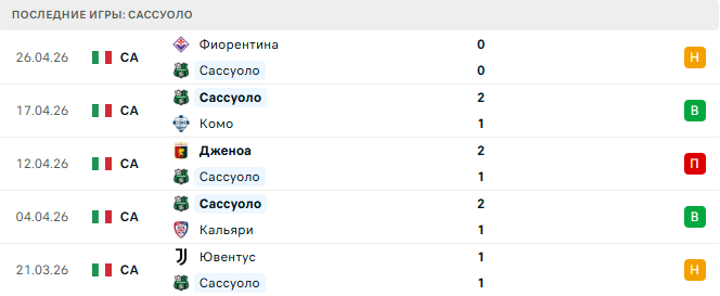 Сассуоло - Милан 3 Мая 2026