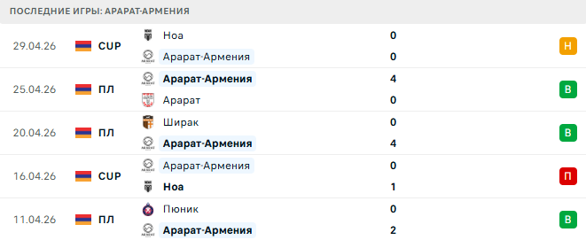 Урарту - Арарат-Армения прогноз