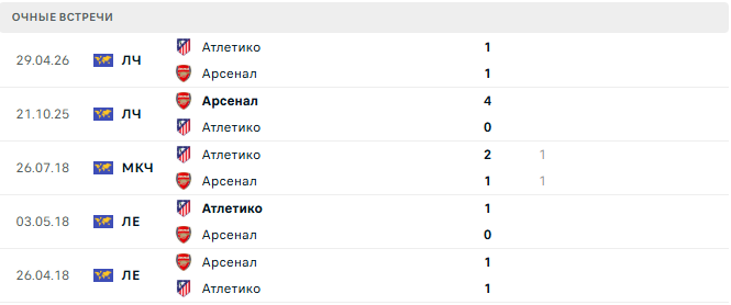 Арсенал - Атлетико матч