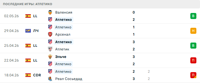 Арсенал - Атлетико прогноз