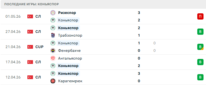 Бешикташ - Коньяспор прогноз
