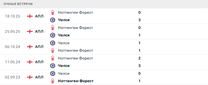 Челси - Ноттингем Форест матч