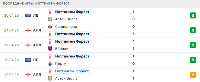 Челси - Ноттингем Форест прогноз