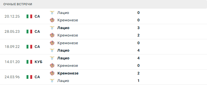 Кремонезе - Лацио матч