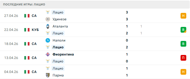 Кремонезе - Лацио прогноз