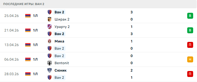 Ноа 2 - Ван 2 прогноз