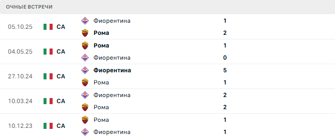 Рома - Фиорентина матч