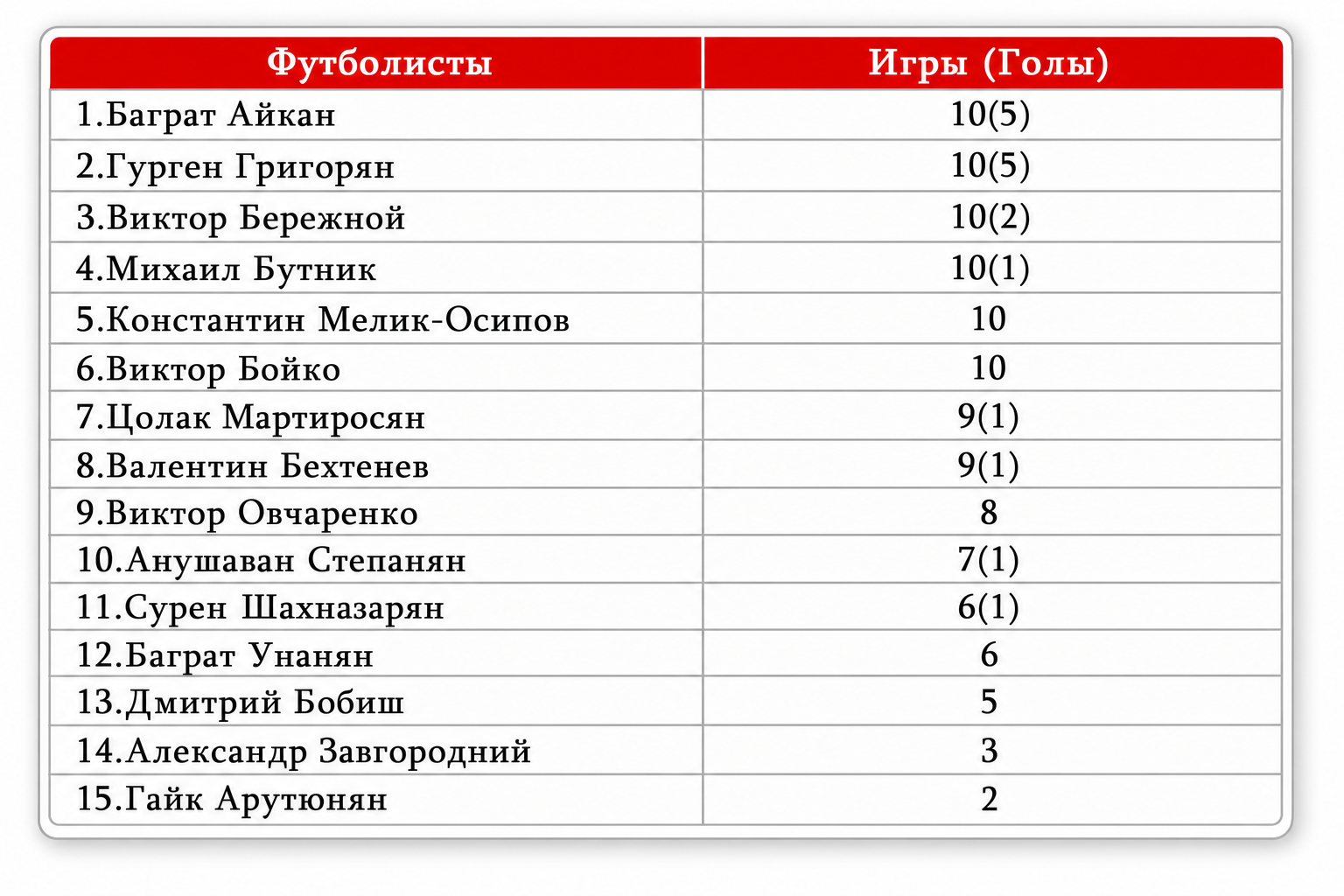 Гайк Акопян футболист: профиль, карьера и статистика матчей