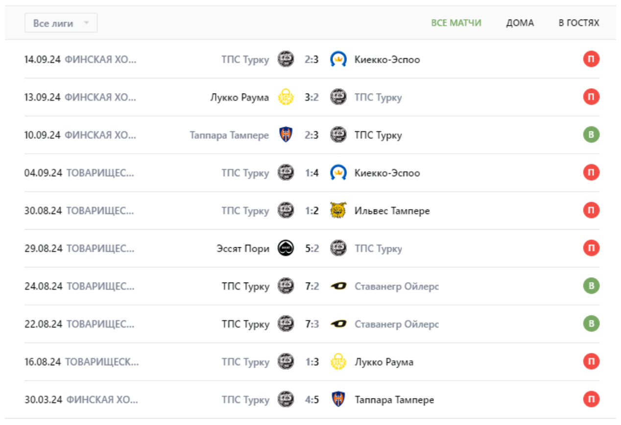 Ильвес – ТПС прогноз