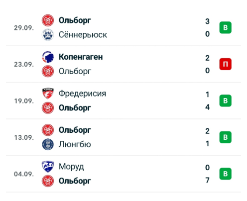 прогноз Вайле – Ольборг