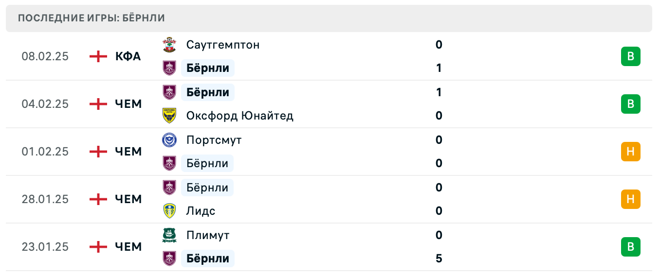 Бёрнли – Халл прогноз