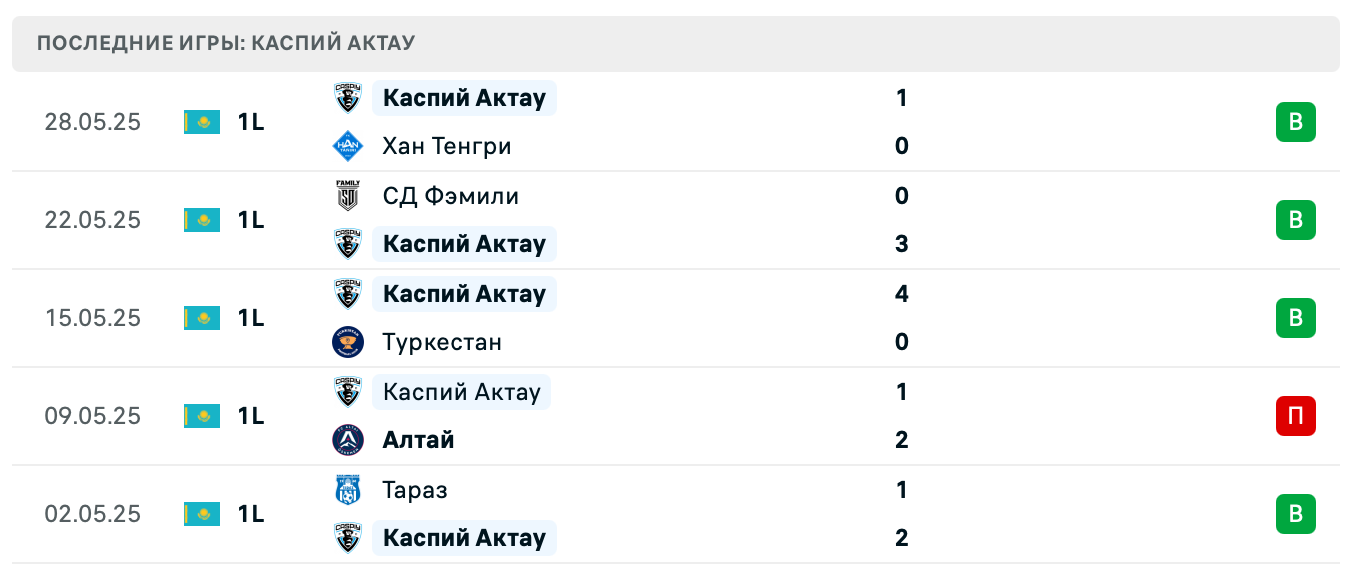 прогноз Иртыш Павлодар – Каспий Актау