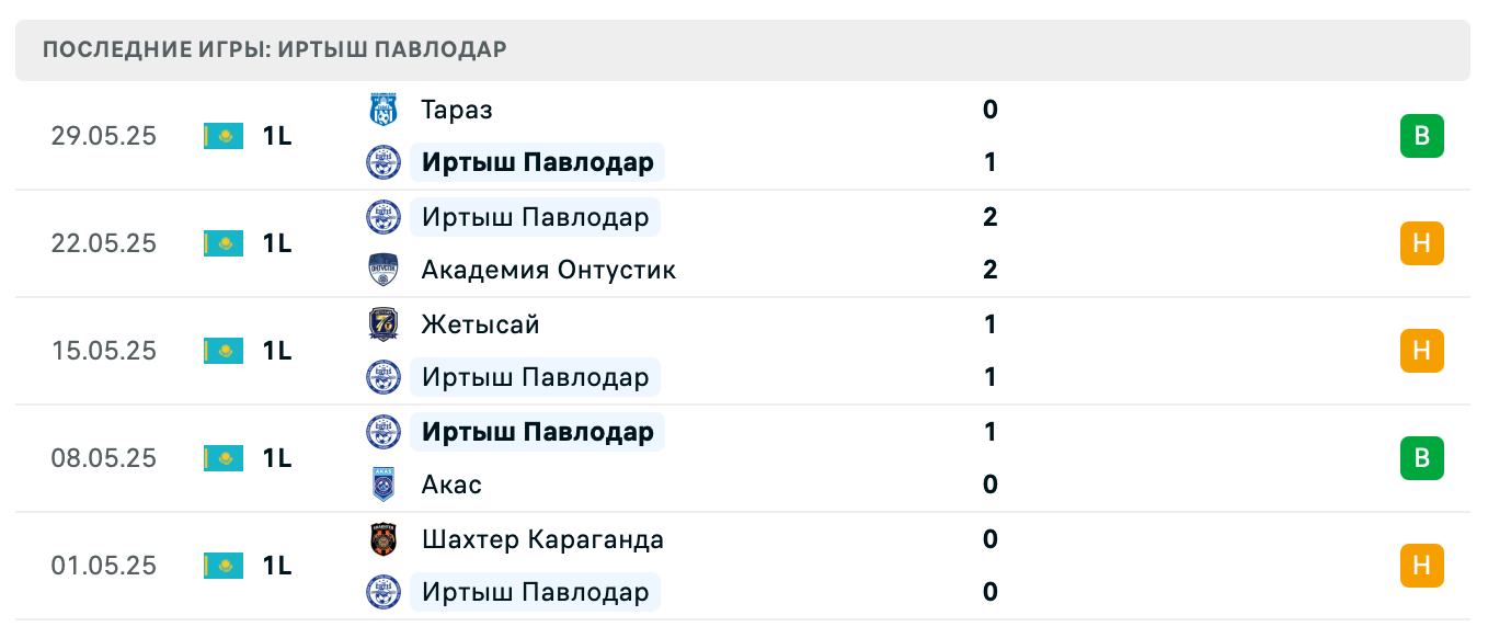 матч Иртыш Павлодар – Каспий Актау